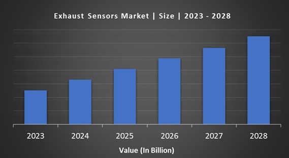 Exhaust Sensors Market